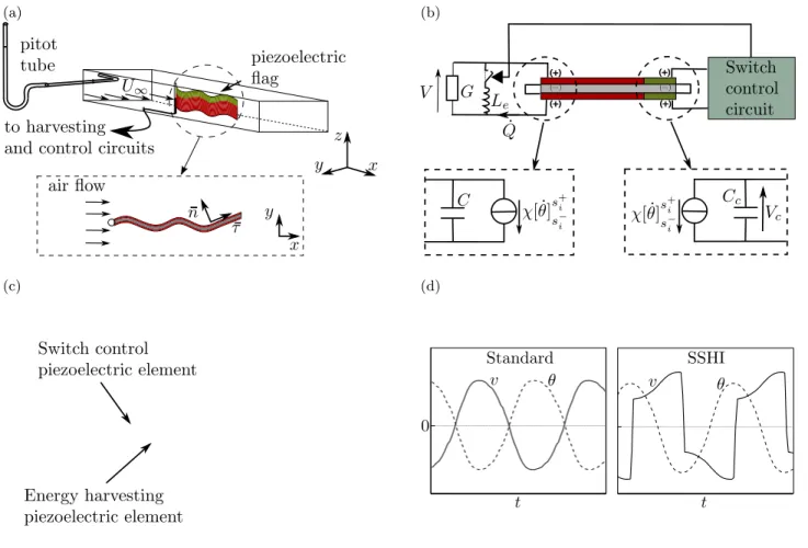 FIG. 1: (a) Description of the experimental setup (b) Connection diagram of the experimental setup