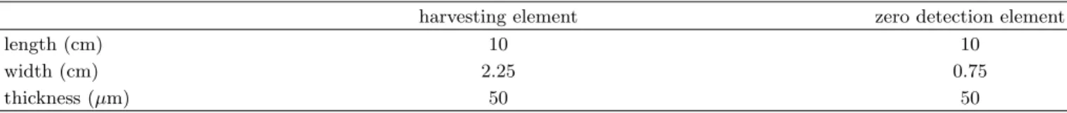 TABLE I: Piezoelectric element characteristics