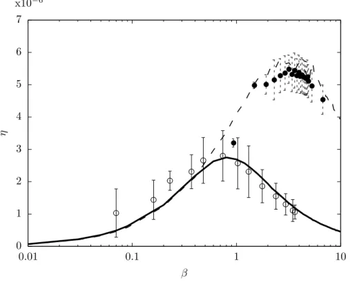 FIG. 2: Harvested energy efficiency as a function of the tuning parameter β obtained in experimentally for the standard (open circles) and SSHI (filled circles) techniques, for α = 0.065, Q i = 1.9 and Γ = 180