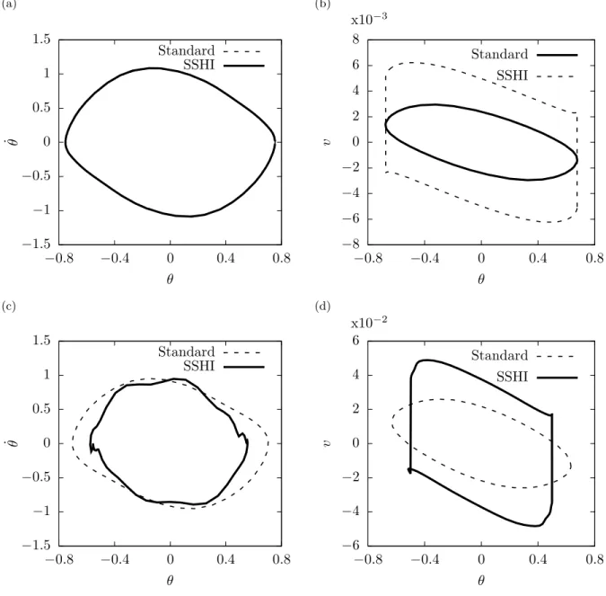 FIG. 3: Phase-space trajectory for the trailing edge orientation (left) and non-dimensional output voltage cycle (right) for α = 0.05 (top) and α = 0.5 (bottom), and Q i = 1.9 and Γ = 180