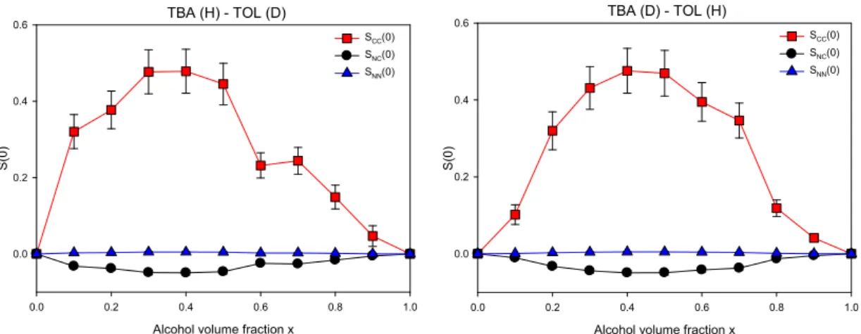 Fig. 5. Bhatia-Thornton fluctuation terms of Tert-butanol-Toluene mixtures, comprising hydrogenated TBA with  deuterated TOL (left panel) and vice-versa (right panel)