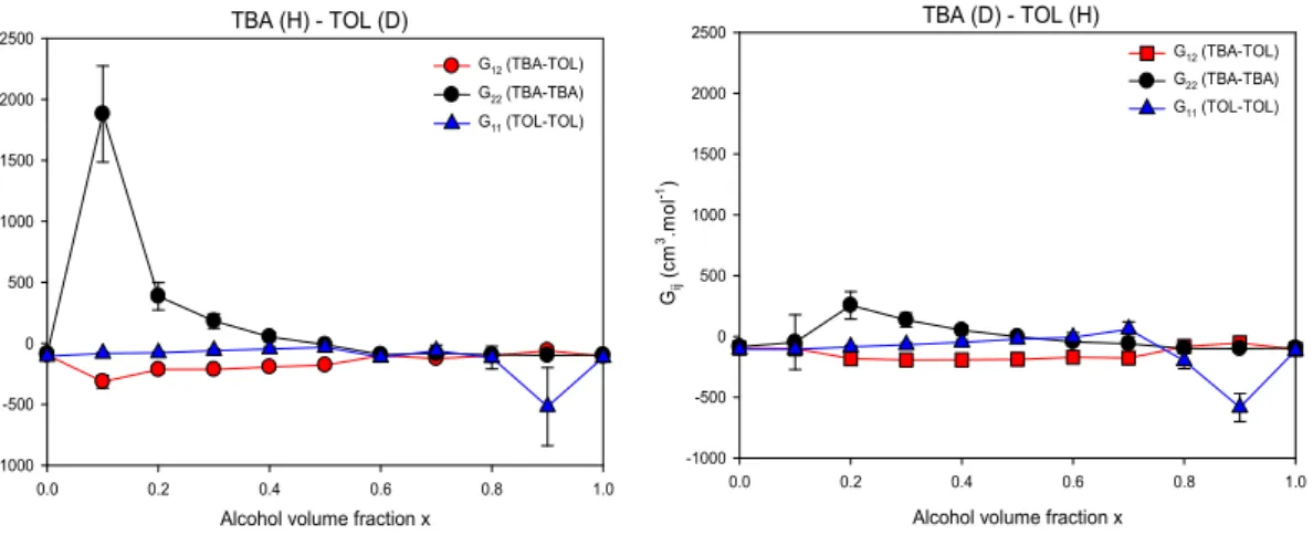Fig.  7.  Kirkwood-Buff  integrals  of  Tert-butanol-Toluene  mixtures,  comprising  hydrogenated  TBA  with  deuterated TOL (left panel) and vice-versa (right panel)