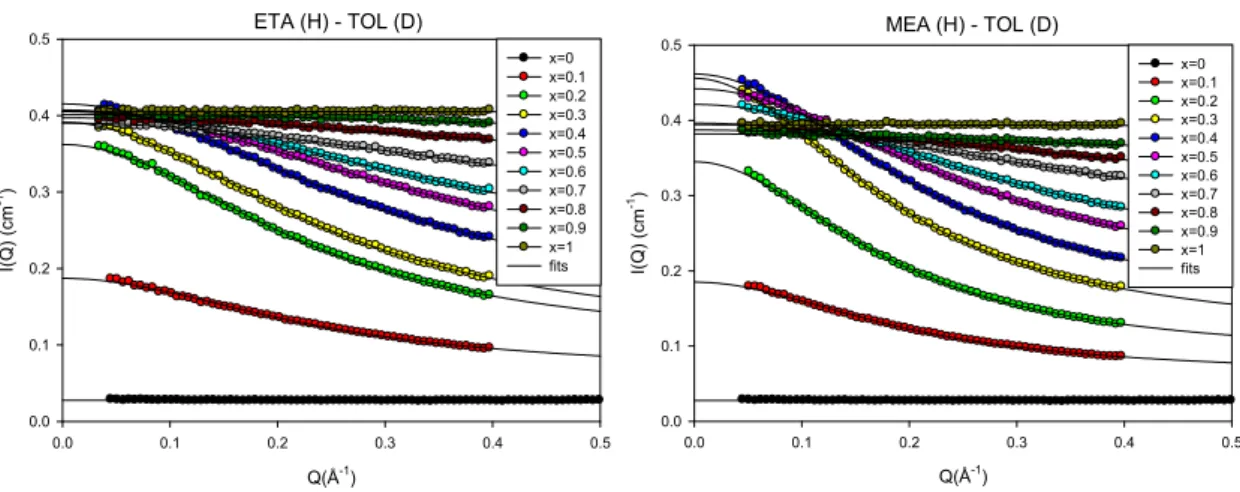 Fig. 10. SANS structure factors of Ethanol-Toluene (left panel) and Methanol-Toluene (right panel) mixtures,  comprising hydrogenated alcohol with deuterated TOL