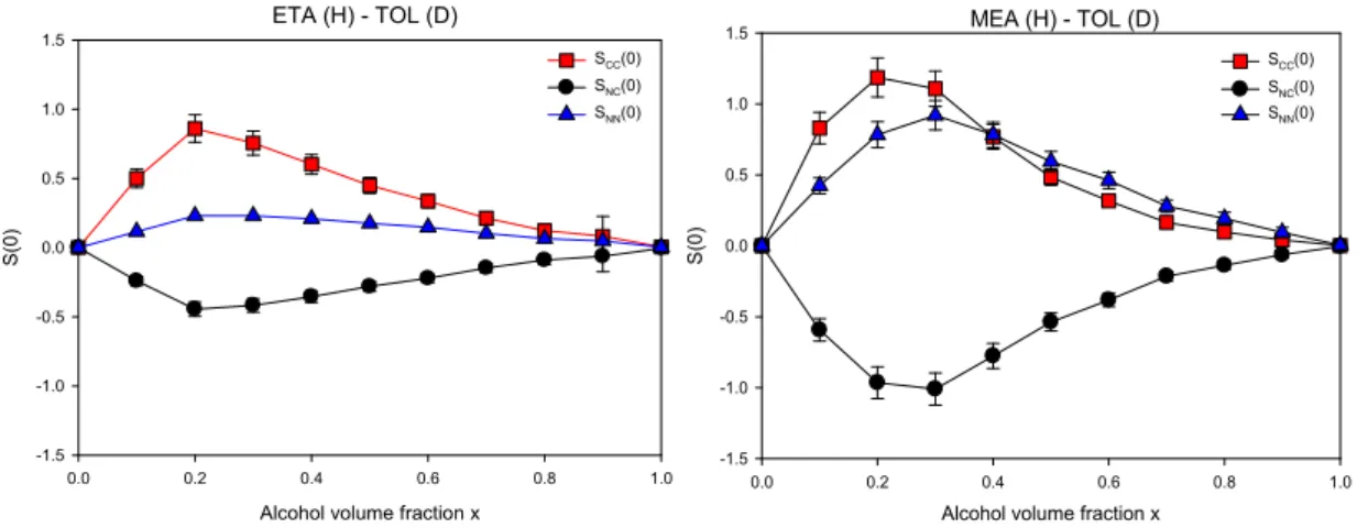 Fig. 12. Bhatia-Thornton fluctuation terms of Ethanol-Toluene (left panel) and Methanol-Toluene (right panel)  mixtures,  comprising  hydrogenated  alcohol  with  deuterated  TOL