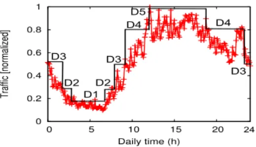 Figure 4: Daily traffic