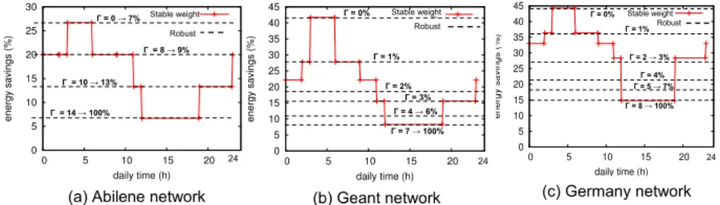 Figure 7: Robust weight vs. stable weight