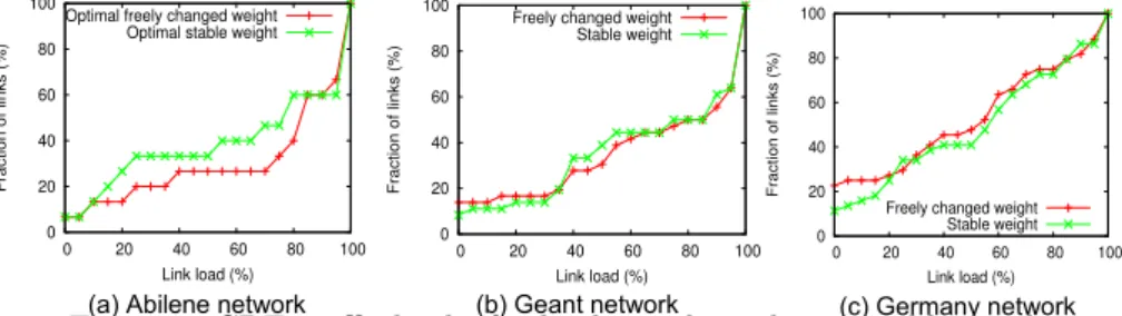 Figure 8: CDF traffic load - freely changed weight vs. stable weight