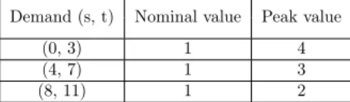 Table 1: Traffic demand variation
