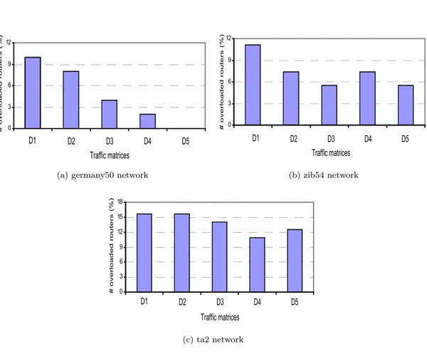 Figure 7: Number of overloaded routers in germany50, zib54 and ta2 networks