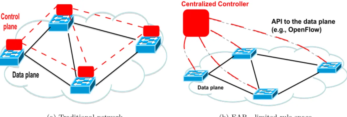 Figure 1: SDN network