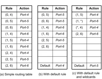 Figure 3: Routing table at router 2 for routing of Fig. 2b