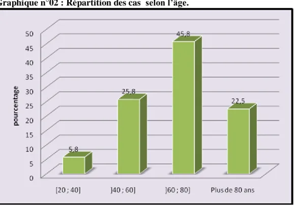 Graphique n°02 : Répartition des cas  selon l’âge. 