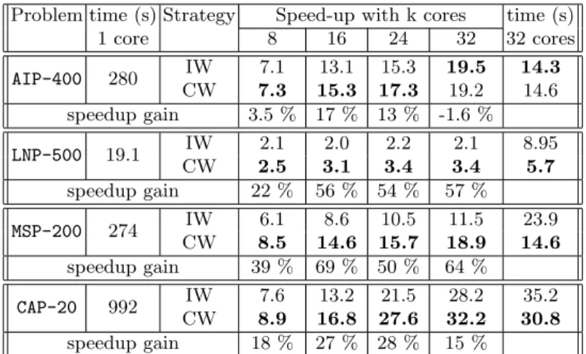 Table 1. Timings and speed-ups for IW and CW on a distributed system