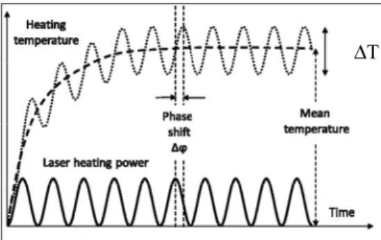 Fig. 1. Phase shift of heating temperature.