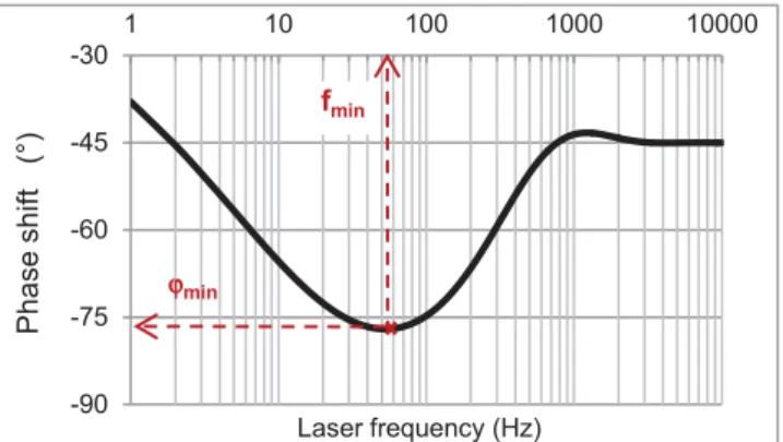 Fig. 2. Phase shift for SS 304L plate of 400 m m thickness.