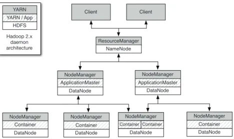 Fig. 1. General Apache Hadoop architecture