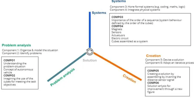 Fig. 7. Targeted competencies in relation to the computational thinking framework   as developed  in (Romero, Lepage, and Lille 2017).