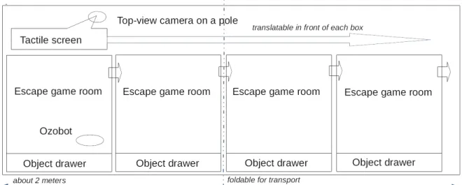 Fig.  11.  Global top   view  of   the  present  realization  showing  how  the  game runs  from   one escape  room   to another, each cover being unlocked when the previous activity is done, while the tablet mounted on a wagon with the top-view camera aut