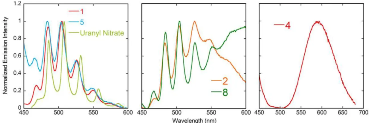 Figure 9. Emission spectra of complexes 1, 5 and UO 2 (NO 3 ) 2 ·6H 2 O (left), 2 and 8 (centre), and 4 (right) in the  solid state at room temperature, under excitation at a wavelength of 420 nm