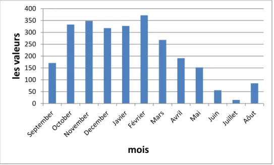 Figure N°III. 25 : graphique du tableau de délimitation des mois humides et secs de Jijel  Achouat 