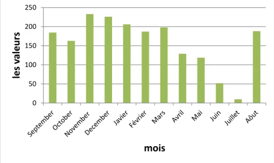 Figure N°III. 27 : graphique du tableau de délimitation des mois humides et secs  d’Annaba 