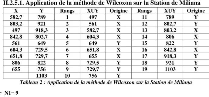 Tableau 2 : Application de la méthode de Wilcoxon sur la Station de Miliana 