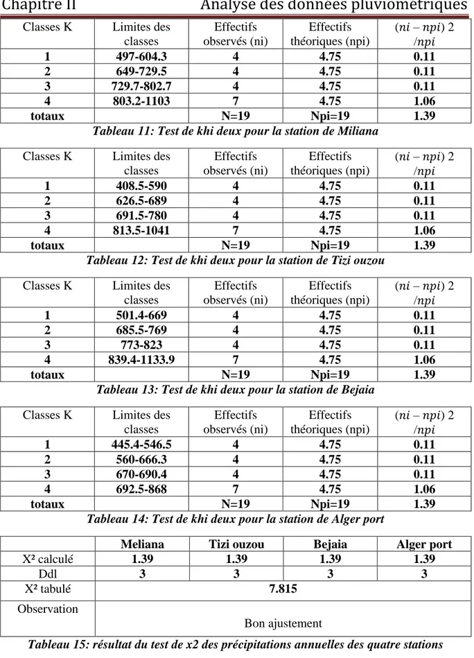 Tableau 11: Test de khi deux pour la station de Miliana  Classes K  Limites des 