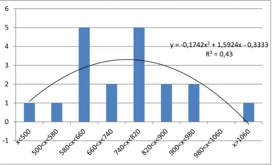 Figure 9: Histogramme des classes de fréquence des moyennes annuelles pluviométriques de la station de Miliana y = -0,1742x2+ 1,5924x - 0,3333R² = 0,43-10123456