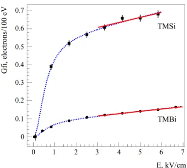 Figure 8: Results of free ion yield as a function of electric field for TMSi (square markers) and TMBi (circle markers)