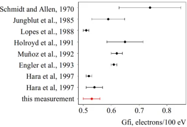 Figure 9: Some values of TMSi free ion yield reported in literature in chronological order