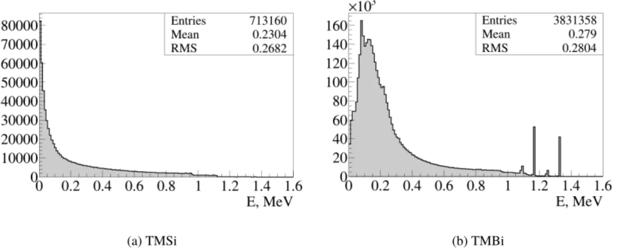 Figure 4: Spectra of energy absorbed in the liquids for 10 9 decays of 60 Co source computed by Monte Carlo simulation.