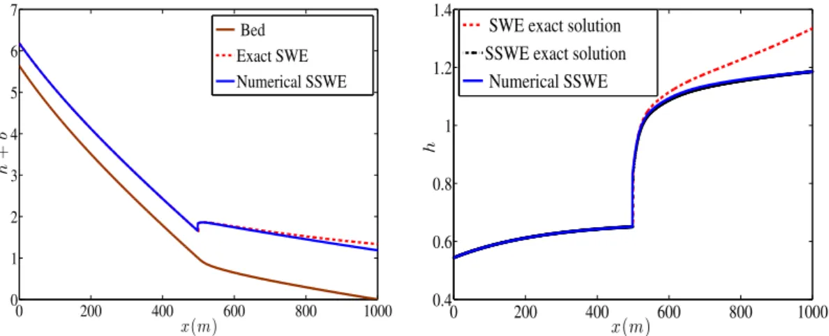 Figure 4.8: Water depth for the modified Example 4 case of [16]: Comparison between the shallow water model (SWE), the shear shallow water model (SSWE) and the numerical solution for SSWE 500 600 700 800 900 10000.60.70.80.911.11.21.3