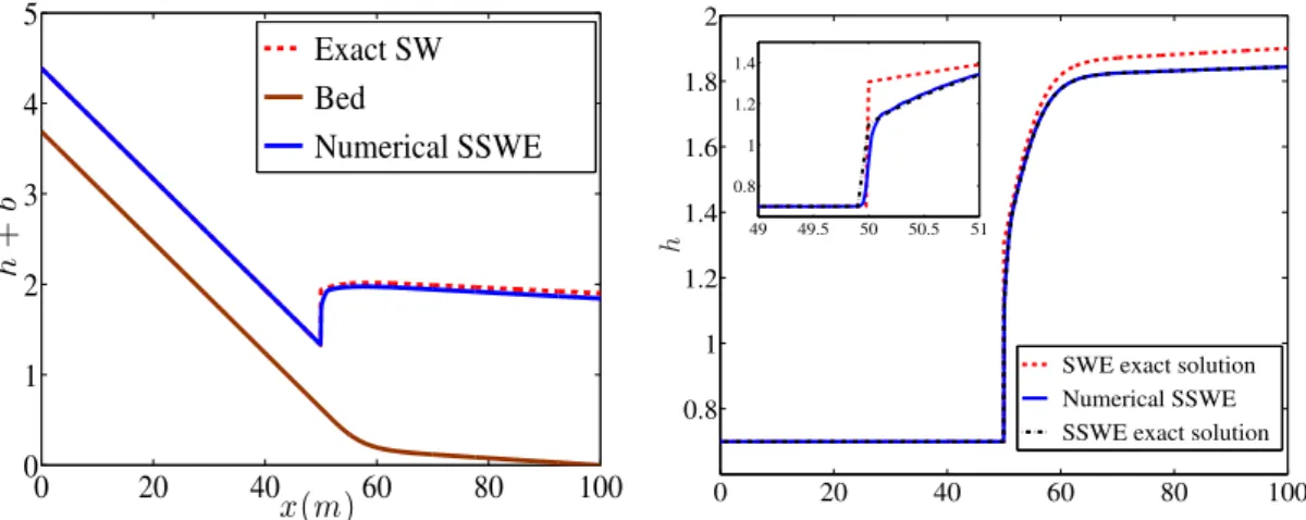 Figure 4.11: Water Depth for Example 5 case of [16]: Water depth for the modified Problem 5 of [15]: Comparison between the shallow water model (SWE), the shear shallow water model (SSWE) and the numerical solution for SSWE