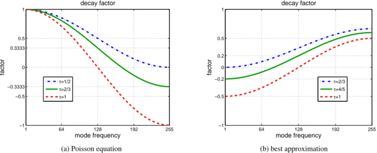 Figure 5: Decay function of one Jacobi (steepest descent) iteration for some values of the relaxation pa- pa-rameter τ and for N = 255