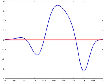 Figure 8: target shape (blue) and initial approximation (red)