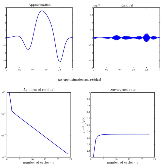 Figure 10: classical MGV method, N = 256