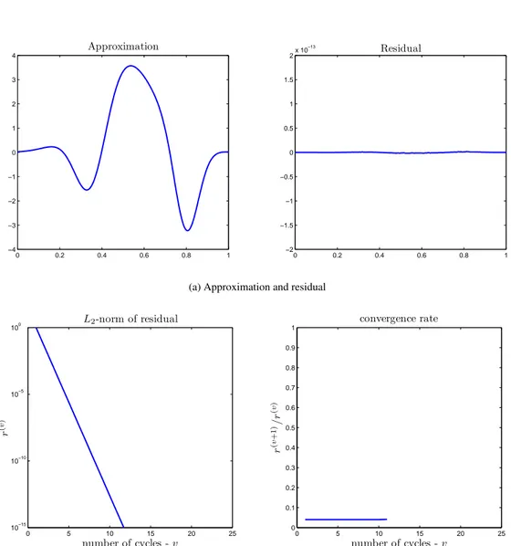 Figure 11: optimization MGV method, N = 256