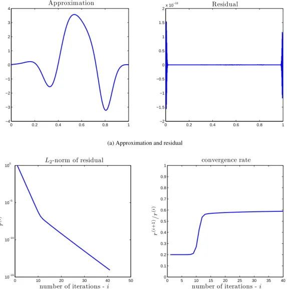 Figure 12: Jacobi method, N = 1024