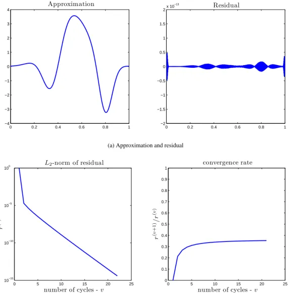 Figure 13: classical MGV method, N = 1024