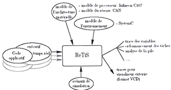 Figure II-2 : Environnement de ReTiS. 