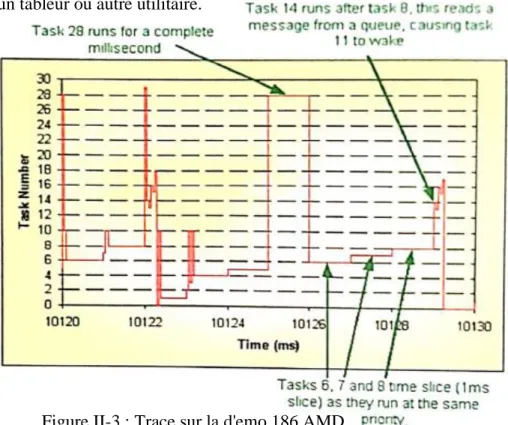 Figure II-3 : Trace sur la d'emo 186 AMD.