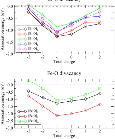 FIG. 6. Association energies of the Bi-O vacancy pair (top) and Fe-O vacancy pair (bottom), as a function of the total charge of the bidefect, and for the different configurations studied.