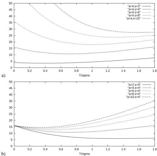 Figure 2.8: a) Risk as a function of  computed for different values of  (“s”) with , b) Risk computed for different values of  (“a”) with 