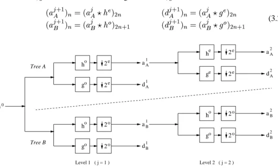 Figure 3.1: Dual tree filter bank for the unidimensional complex wavelet transform The algorithm needs two pairs of filters