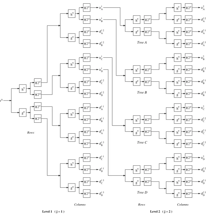 Figure 3.4: Quad-tree filter bank for the bidimensional complex wavelet transform