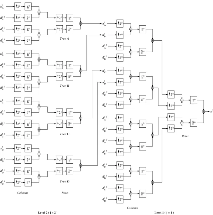 Figure 3.5: Quad-tree filter bank for the bidimensional inverse complex wavelet transform