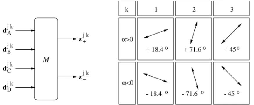 Figure 3.6: Left : conversion between quad-tree real details   and complex oriented details  using (3.5), right : orientation  corresponding to different subbands  , given by equ