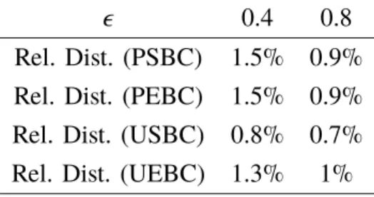 Table 2: Relative distances from the subspace of transversely isotropic tensors for different boundary conditions and crack densities.