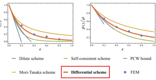 Figure 4: Effective elastic moduli as a function of crack density parameter. Five classical approximations versus numerical simulations.