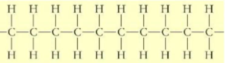 Figure III.1 : simple représentation d’une chaine de polyéthylène. 
